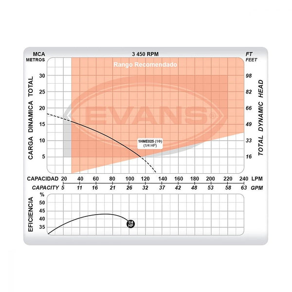 Bomba Centrifuga 1/4 HP 1” X 1” 690w Altura 17.6 mt Impulsor de Nylon