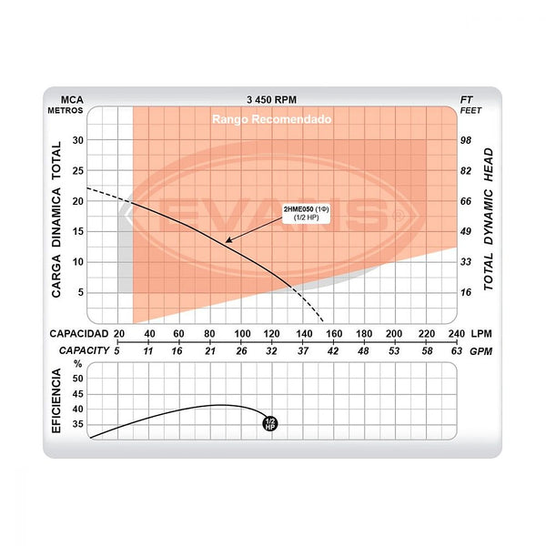 Bomba Centrifuga 1/2 HP 1” X 1” 608W Altura 17.6 mt Impulsor de Nylon