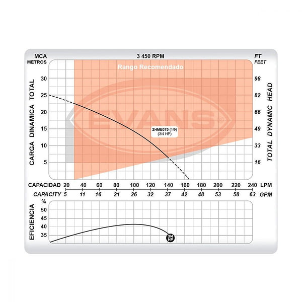 Bomba Centrifuga 3/4 HP 1” X 1” 876W Altura 25 mt Impulsor de Nylon