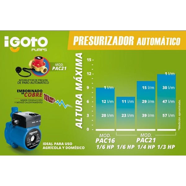 Bomba Presurizadora 1/6-1/4-1/3 HP 1” Altura 7-10.5-12 mt 30-41-58lpm 140-210-240w